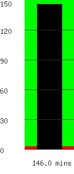 Run time remaining 146.0 minutes